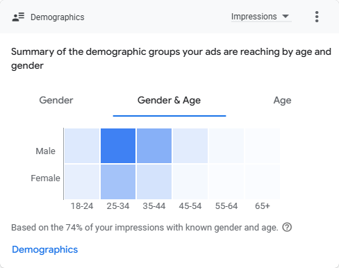 Demographics(2024.08.14-2025.05.26)